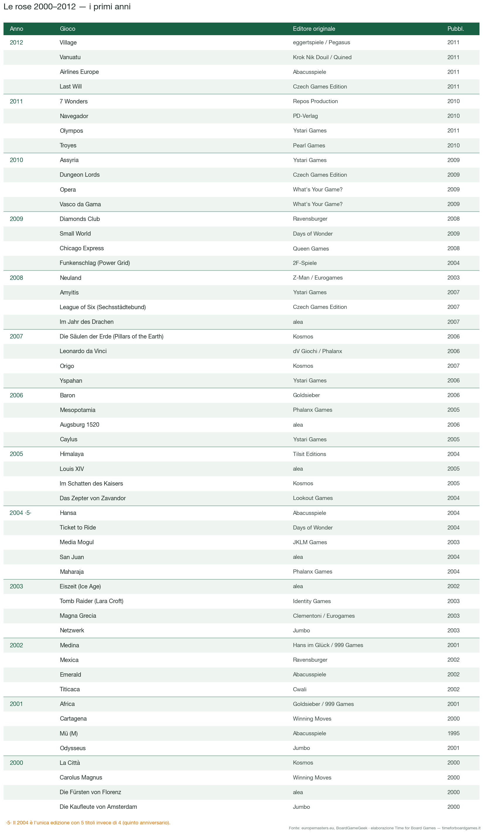 Tabella delle rose Europe Masters 2000-2012: i 53 giochi delle prime tredici edizioni con editore e anno di pubblicazione, inclusa l'eccezione dei 5 titoli del 2004