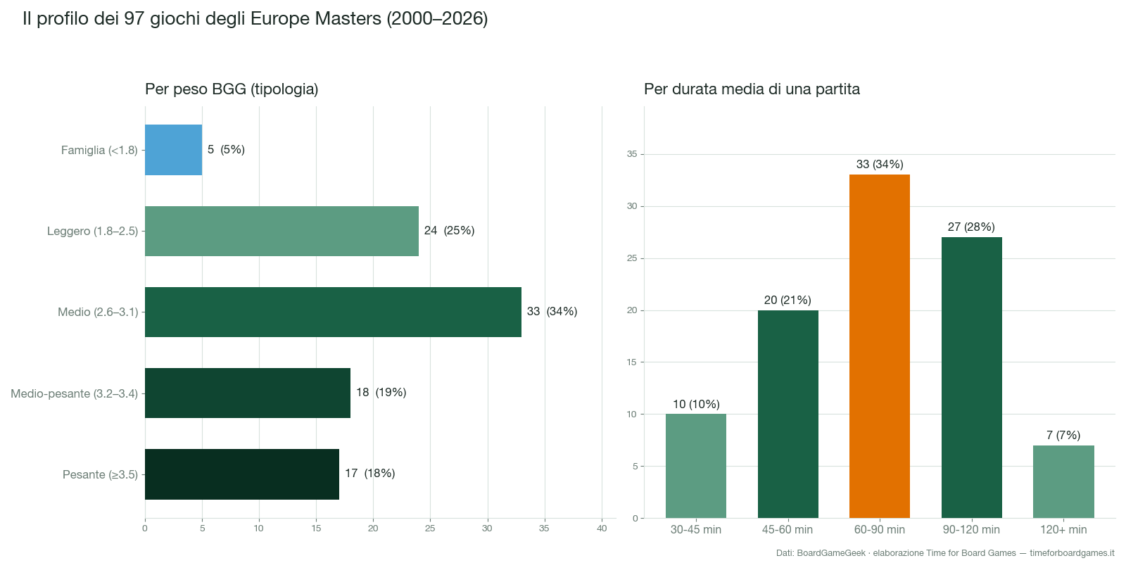 Grafici della distribuzione dei 97 giochi degli Europe Masters per peso BGG e per durata media