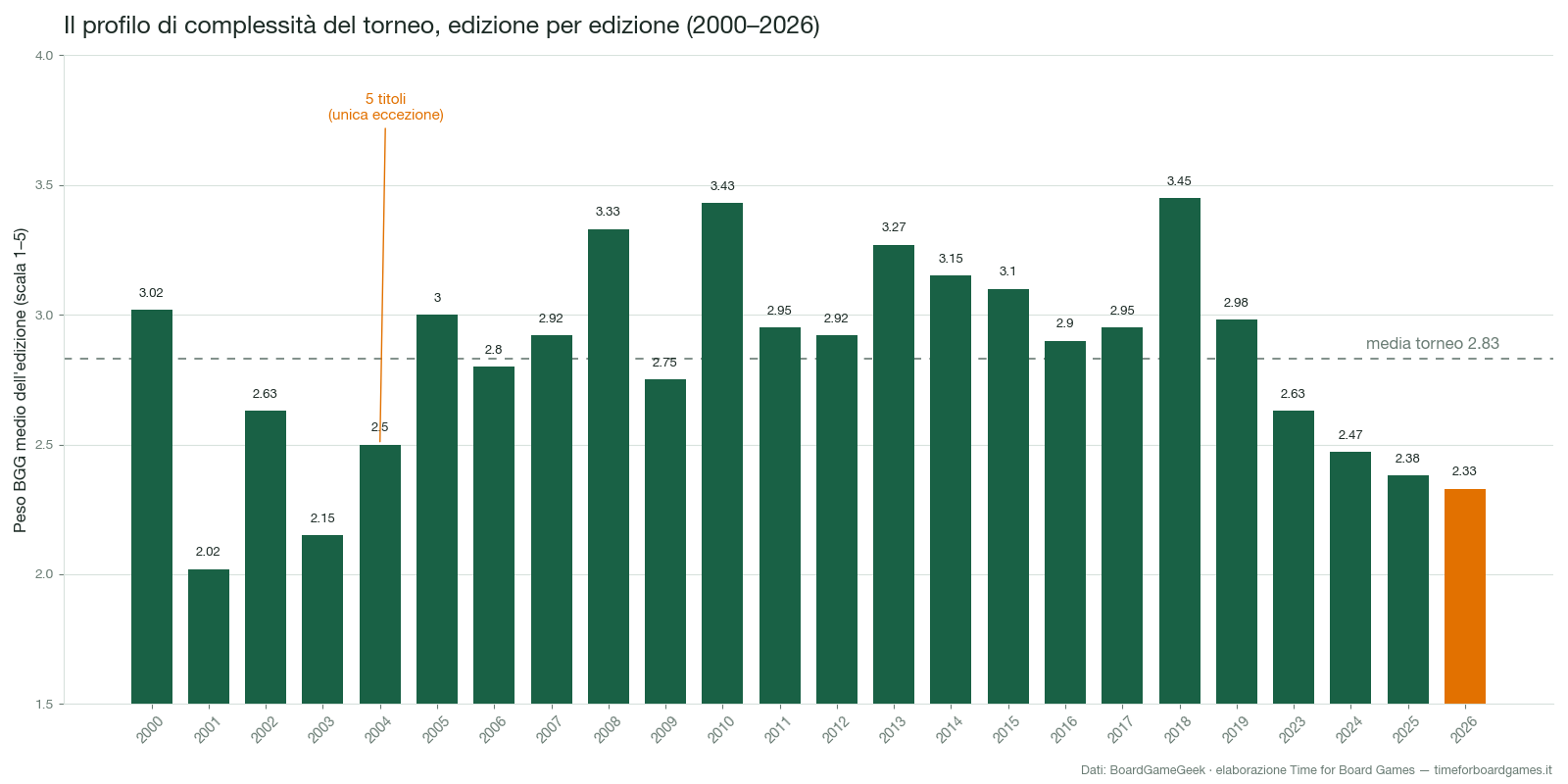 Grafico a barre del peso BGG medio dei titoli degli Europe Masters per edizione, dal 2000 al 2026