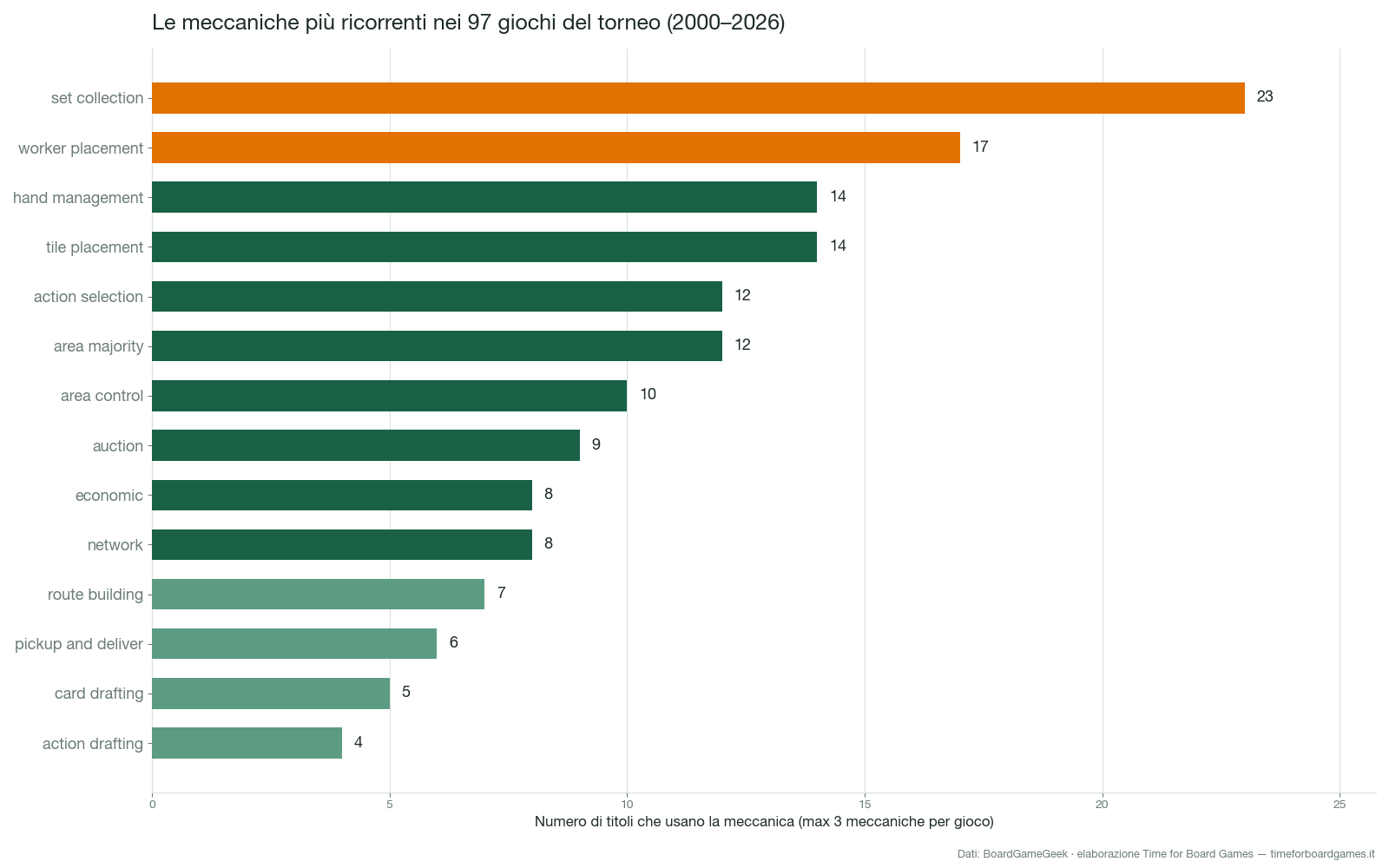 Grafico a barre orizzontali delle meccaniche più ricorrenti nei 97 giochi degli Europe Masters