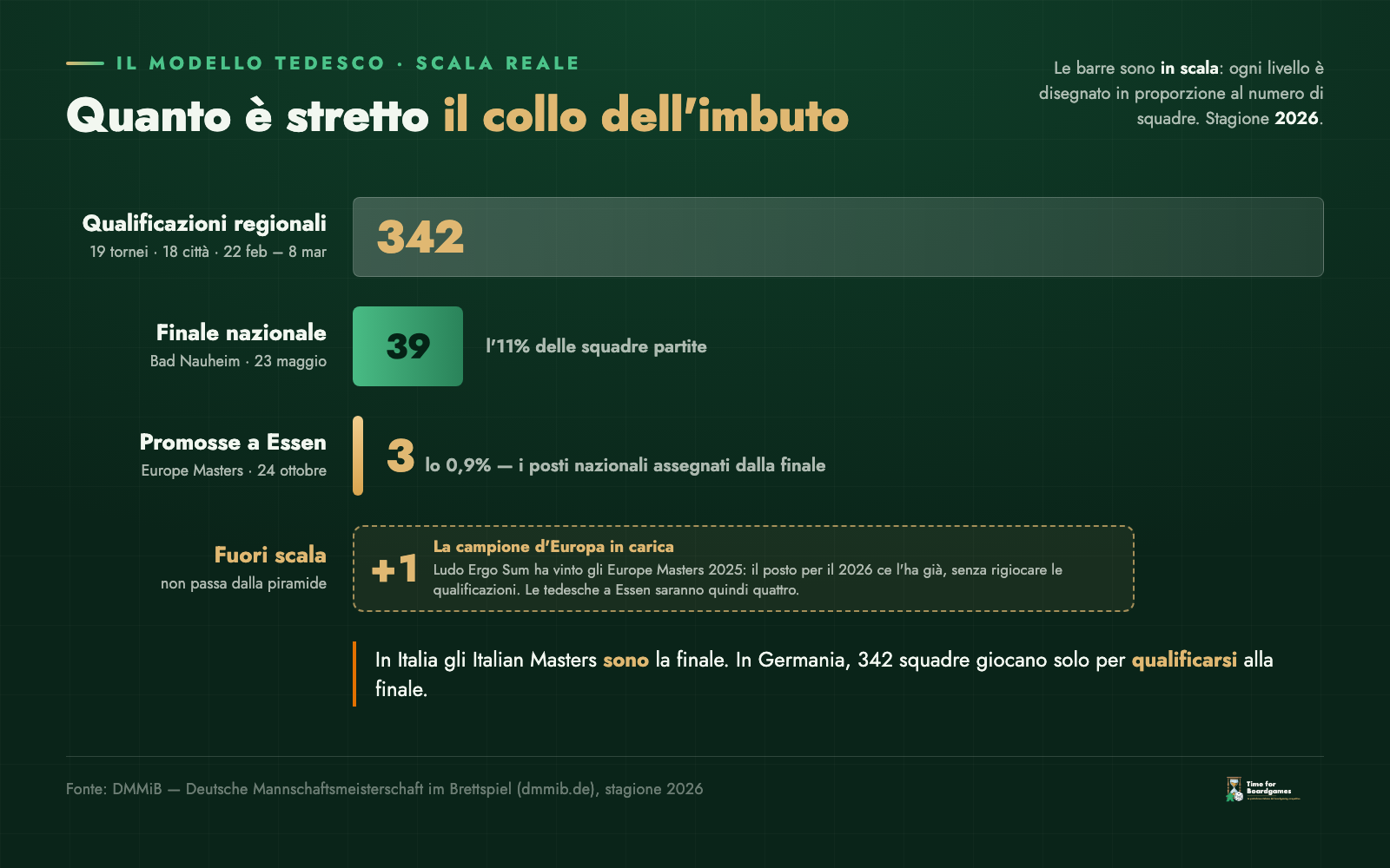 Grafico a barre in scala che confronta le 342 squadre delle qualificazioni regionali tedesche, le 39 della finale nazionale e le 3 promosse agli Europe Masters