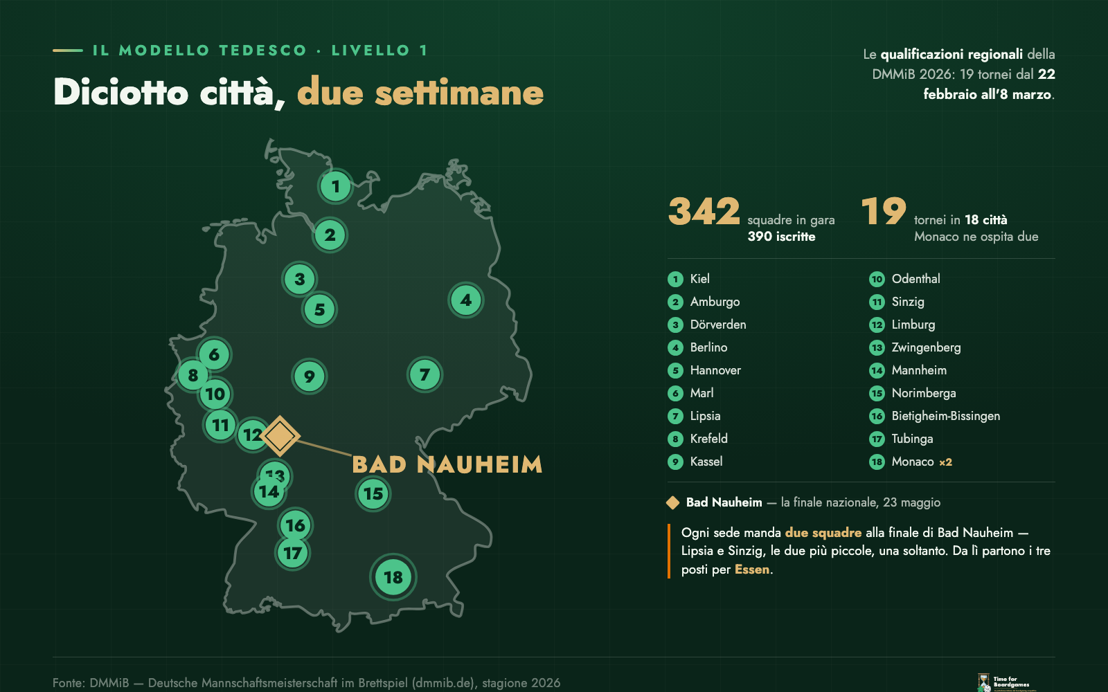 Mappa della Germania con le diciotto città delle qualificazioni regionali 2026 numerate da nord a sud e la sede della finale nazionale a Bad Nauheim
