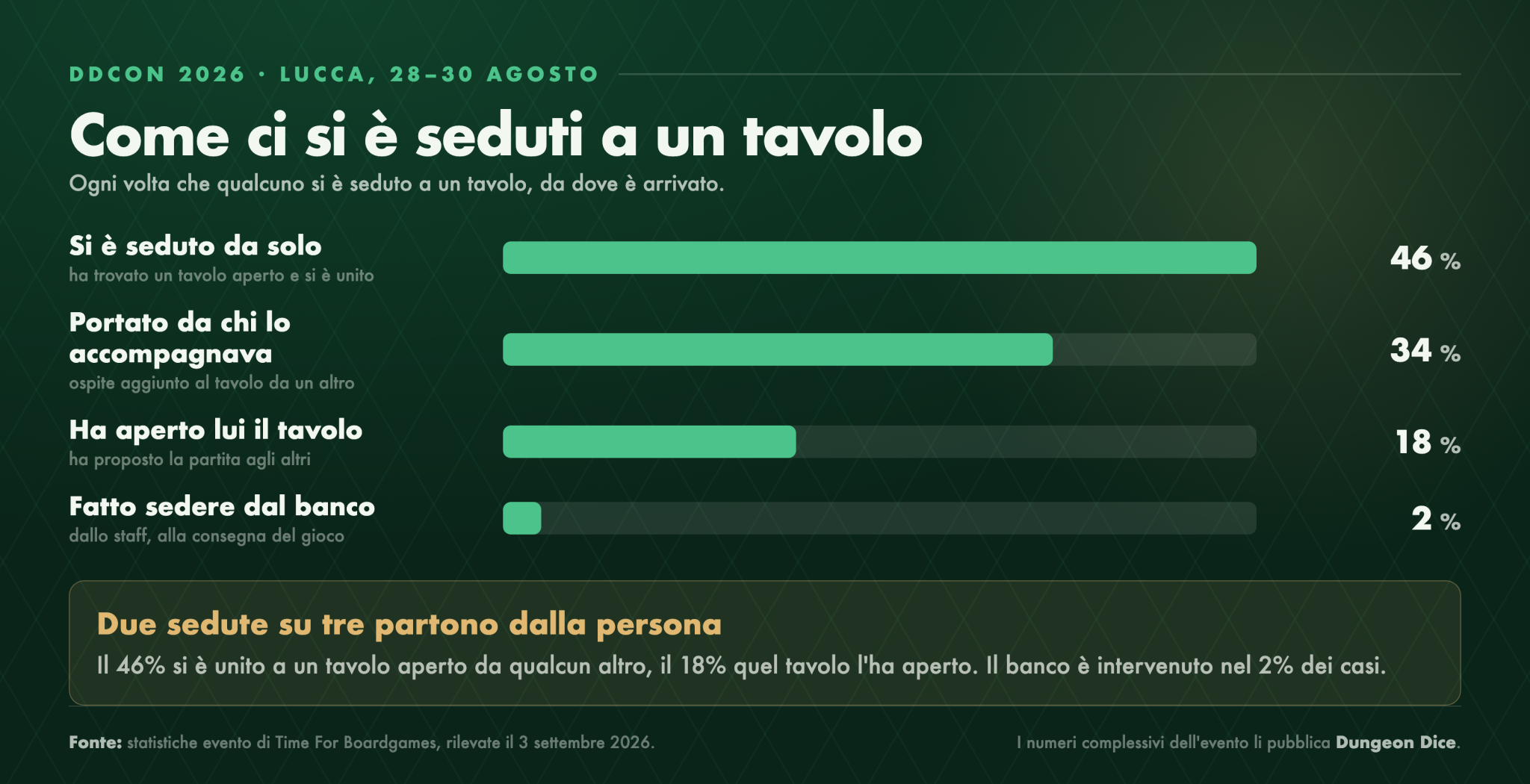 Come ci si è seduti a un tavolo alla DDCON: il 46% delle volte la persona si è seduta da sola a un tavolo aperto da altri, il 34% è stata portata da chi la accompagnava, il 18% ha aperto lei il tavolo e il 2% è stata fatta sedere dal banco