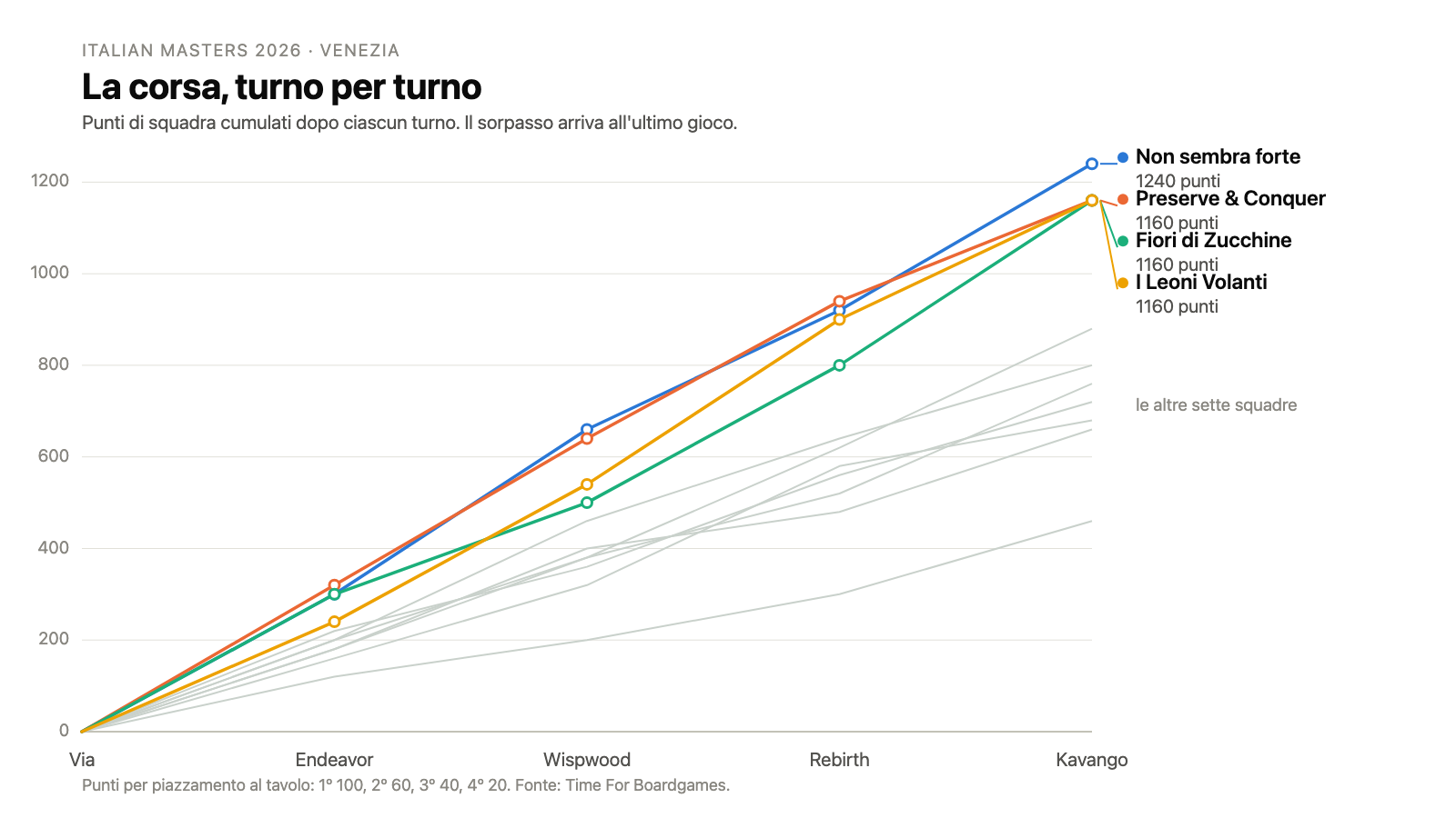 Grafico dei punti cumulati delle squadre dopo ciascuno dei quattro turni
