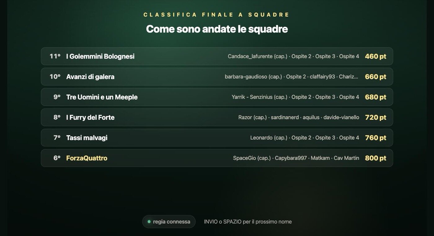 La classifica finale a squadre svelata dall'undicesimo al sesto posto