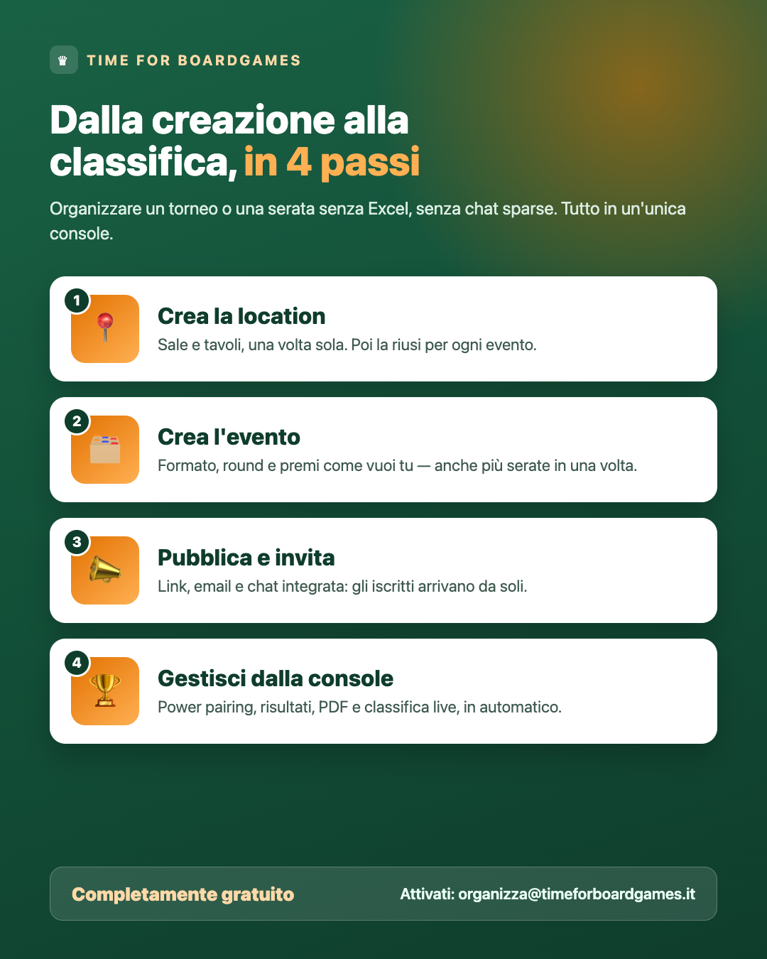 Infografica: dalla creazione alla classifica in 4 passi — crea la location, crea l'evento, pubblica e invita, gestisci dalla console. Completamente gratuito.