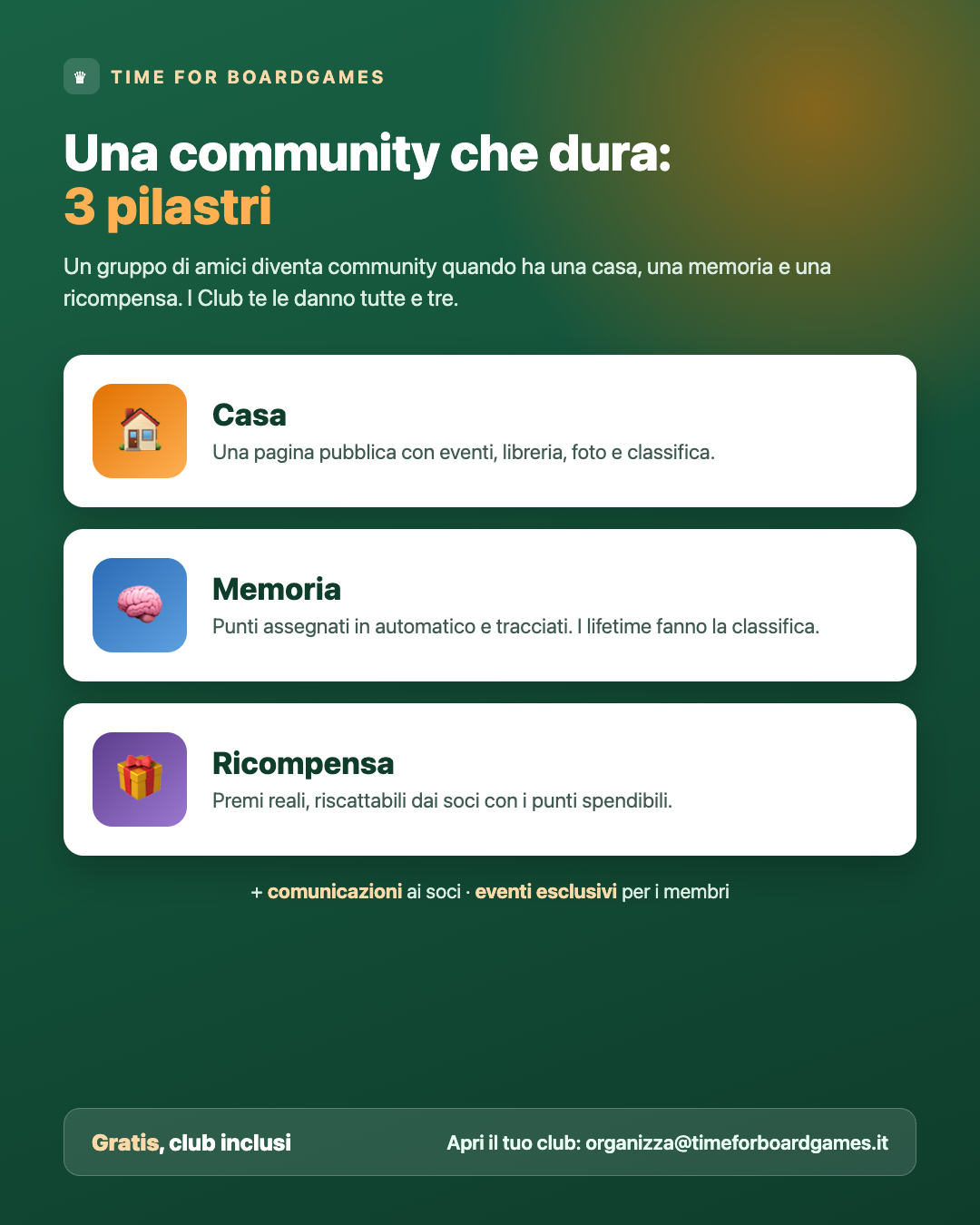 Infografica: una community che dura in 3 pilastri — Casa (pagina pubblica), Memoria (punti tracciati), Ricompensa (premi). Gratis, club inclusi.