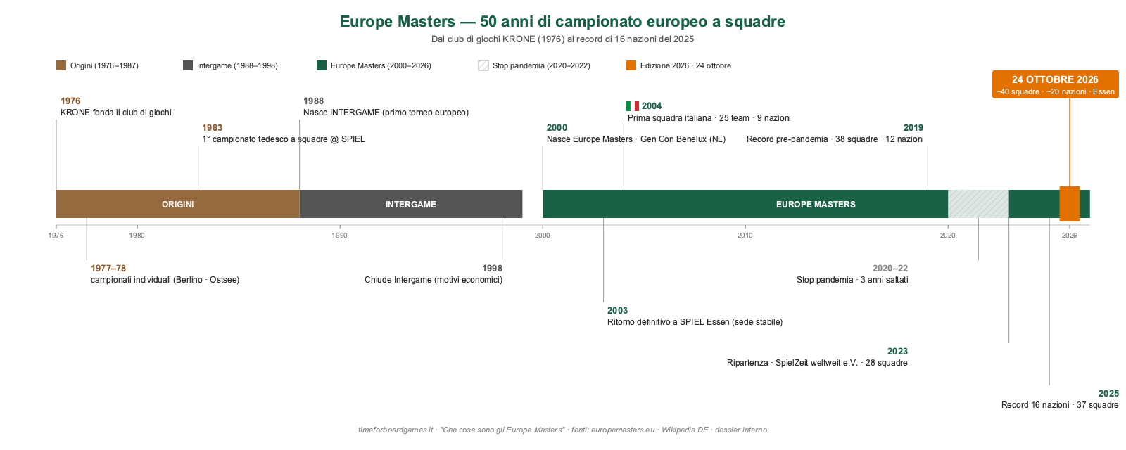 Timeline Europe Masters 1976→2026