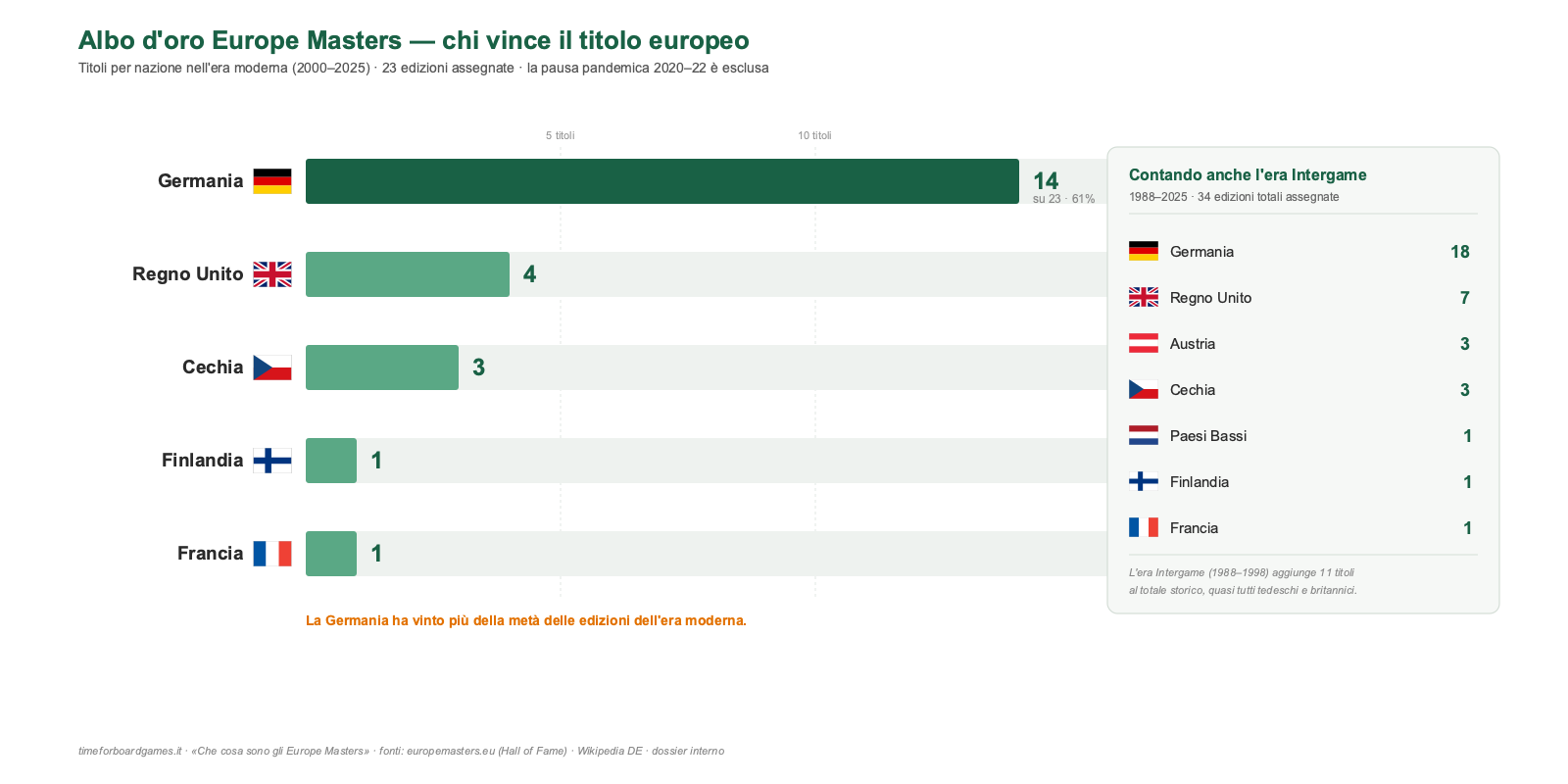 Albo d'oro Europe Masters: titoli per nazione nell'era moderna 2000-2025, con la Germania in testa con 14 titoli su 23 edizioni