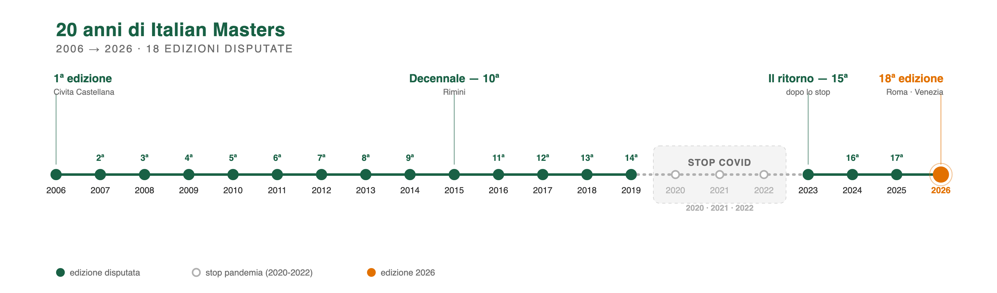 Linea del tempo degli Italian Masters dal 2006 al 2026: le 18 edizioni disputate in verde e il triennio 2020-2022 saltato per la pandemia evidenziato in grigio.