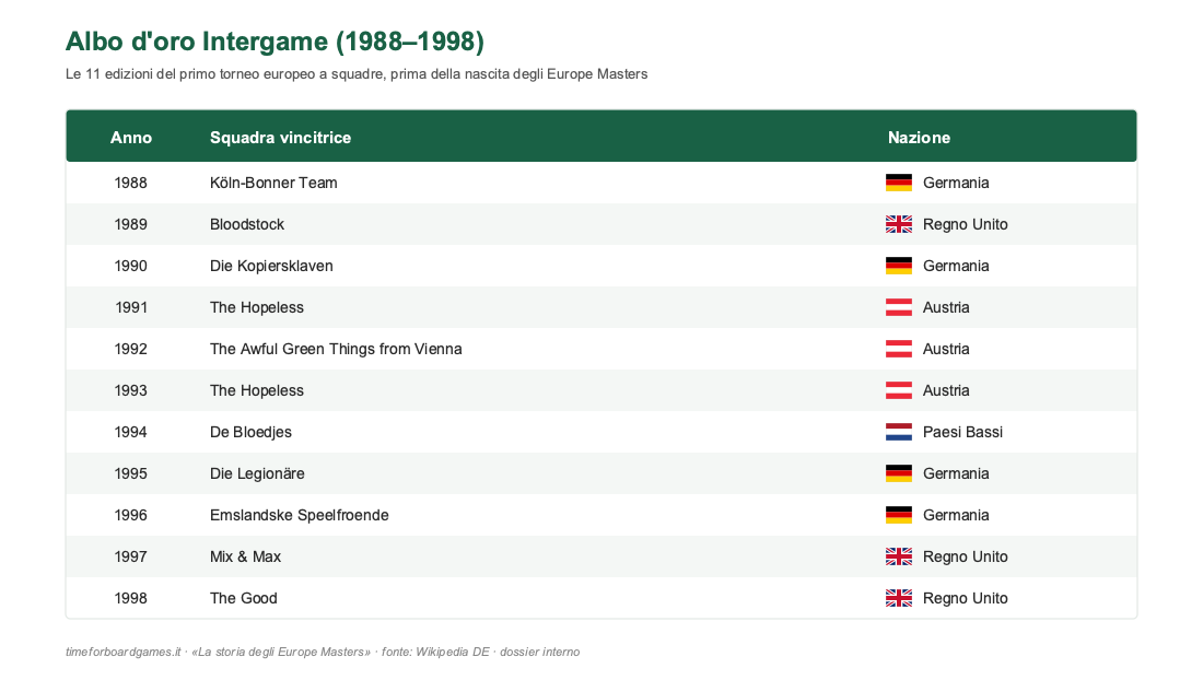 Albo d'oro dell'Intergame 1988-1998: le 11 edizioni con squadra vincitrice e nazione; dominio della Germania (4 titoli), Austria e Regno Unito (3 a testa), Paesi Bassi (1).