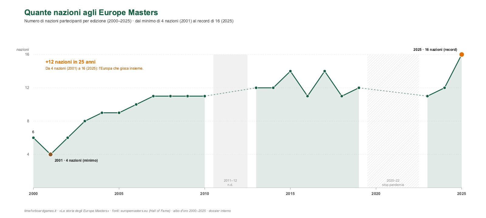 Grafico della crescita del numero di nazioni partecipanti agli Europe Masters dal 2000 al 2025, da 6 a 16 nazioni con il minimo di 4 nel 2001 e il record assoluto raggiunto nel 2025.