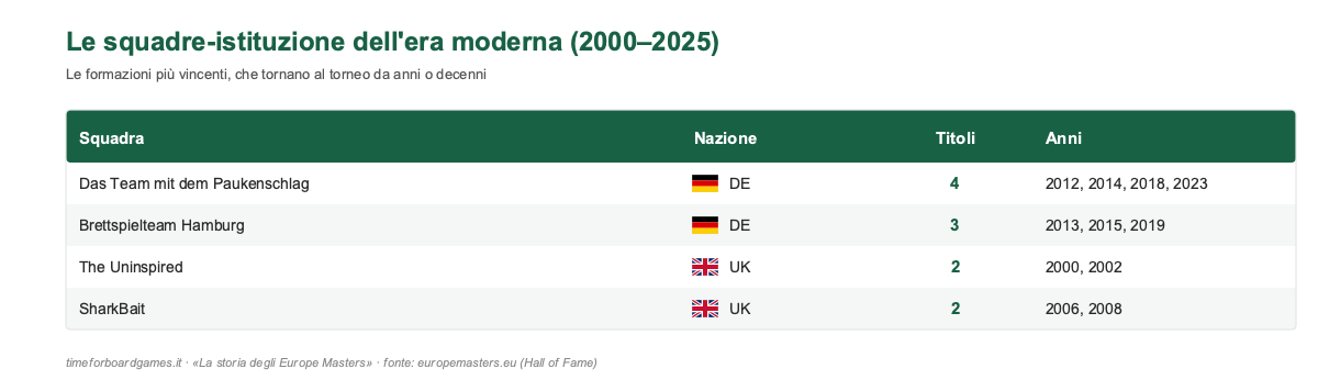 Le squadre-istituzione dell'era moderna per numero di titoli: Das Team mit dem Paukenschlag (DE) 4, Brettspielteam Hamburg (DE) 3, The Uninspired (UK) e SharkBait (UK) 2 ciascuna.