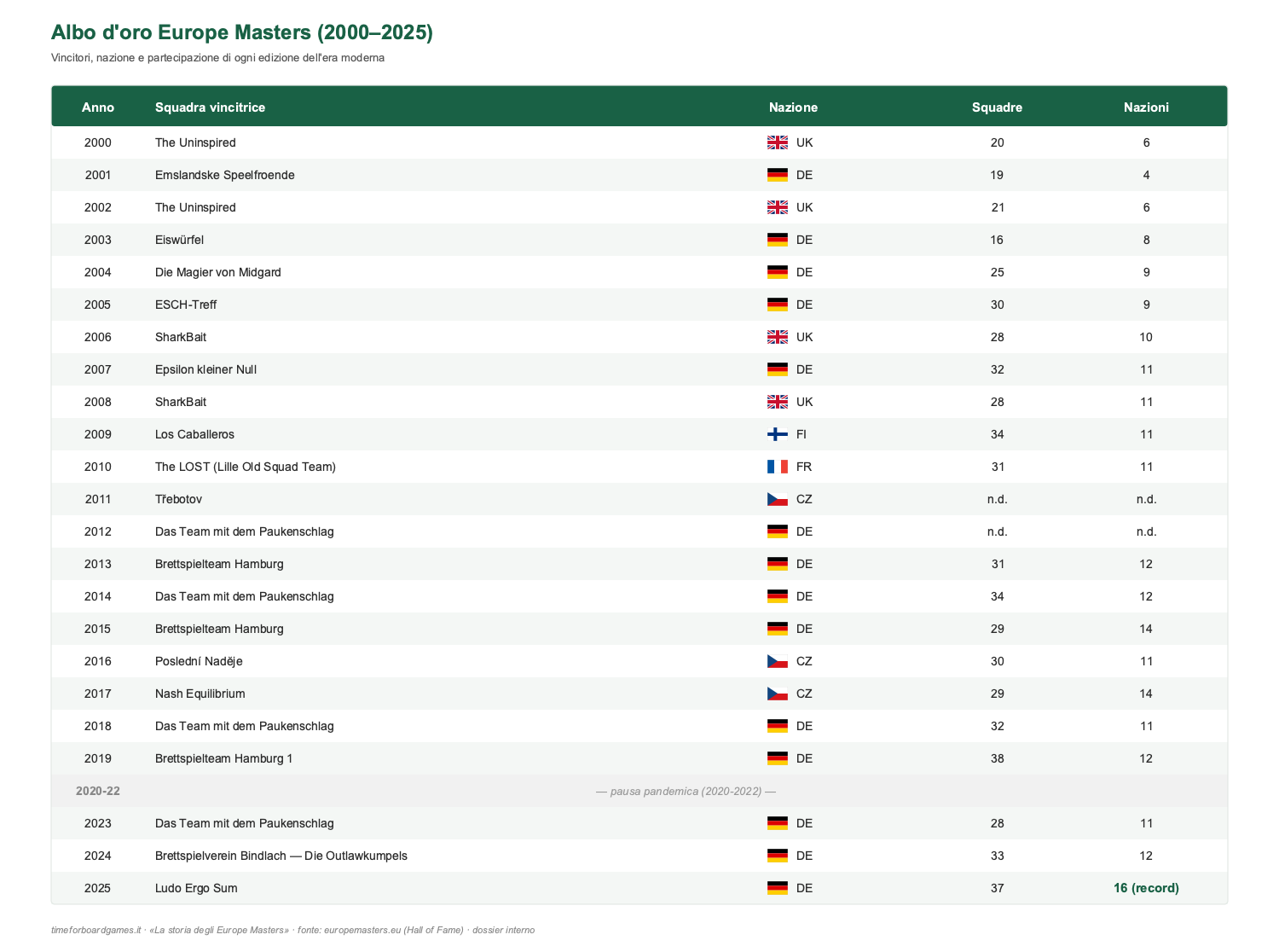Albo d'oro Europe Masters 2000-2025: per ogni edizione, anno, squadra vincitrice, nazione, numero di squadre e di nazioni partecipanti. Dato non disponibile per 2011-2012; pausa pandemica 2020-2022; record di 16 nazioni nel 2025.