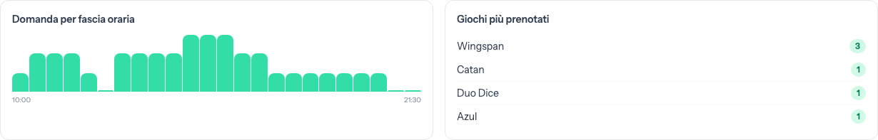 Istogramma della domanda per fascia oraria e classifica dei giochi più prenotati